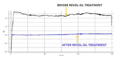 Revol-Sil | Coating Technology